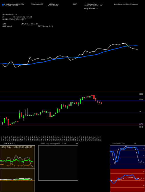 Chart Business First (BFST)  Technical (Analysis) Reports Business First [