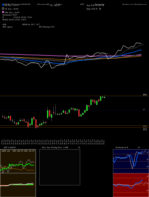 Business First Bancshares, Inc. BFST Support Resistance charts Business First Bancshares, Inc. BFST NASDAQ