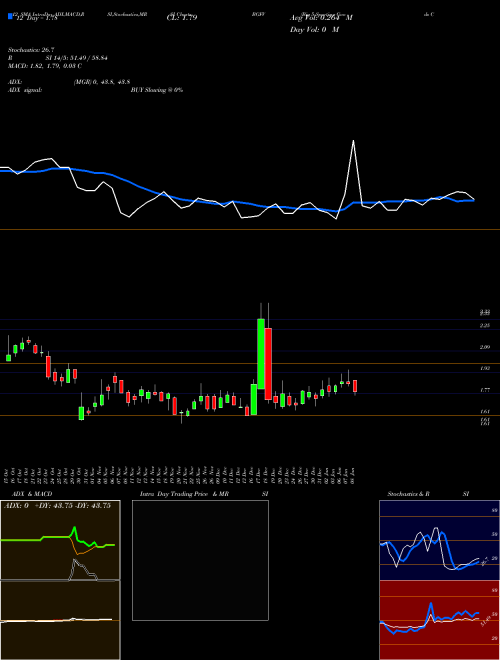 Chart Big 5 (BGFV)  Technical (Analysis) Reports Big 5 [