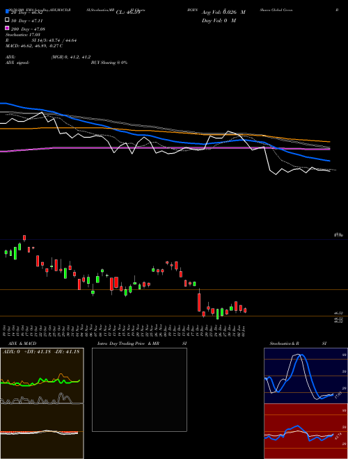 IShares Global Green Bond ETF BGRN Support Resistance charts IShares Global Green Bond ETF BGRN NASDAQ