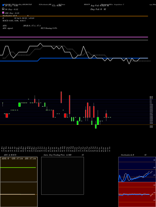Barington/Hilco Acquisition Corp. BHACW Support Resistance charts Barington/Hilco Acquisition Corp. BHACW NASDAQ