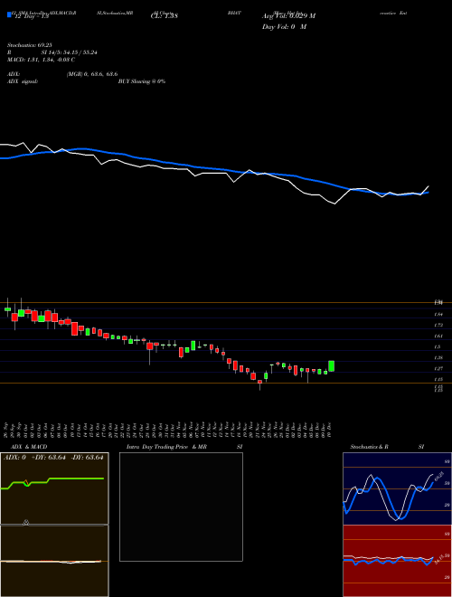 Chart Blue Hat (BHAT)  Technical (Analysis) Reports Blue Hat [