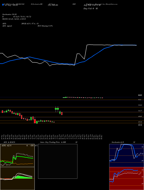 Chart Brighthouse Financial (BHF)  Technical (Analysis) Reports Brighthouse Financial [