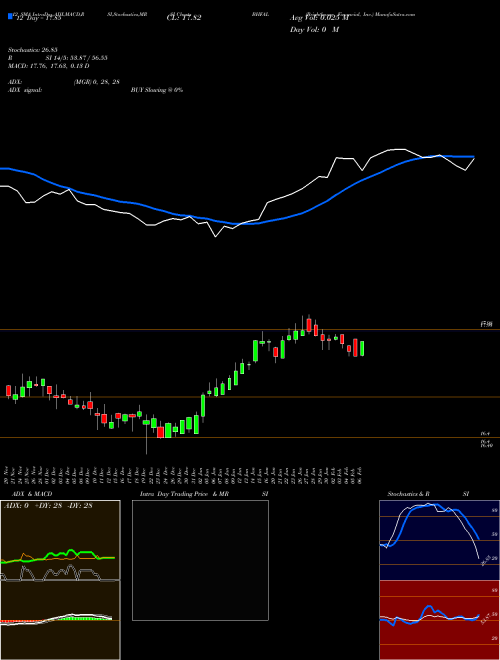 Chart Brighthouse Financial (BHFAL)  Technical (Analysis) Reports Brighthouse Financial [
