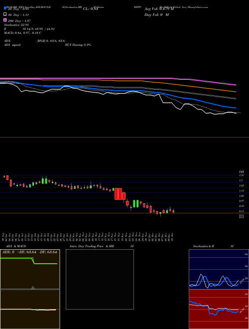 BioHiTech Global, Inc. BHTG Support Resistance charts BioHiTech Global, Inc. BHTG NASDAQ