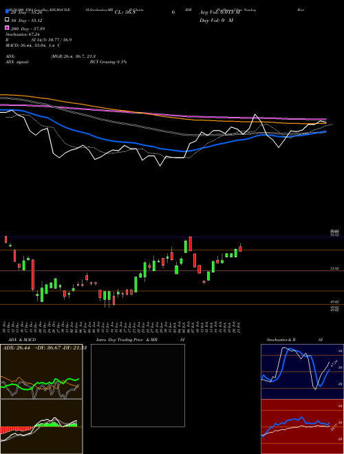 ProShares Ultra Nasdaq Biotechnology BIB Support Resistance charts ProShares Ultra Nasdaq Biotechnology BIB NASDAQ