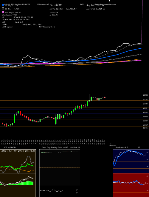 Biogen Inc. BIIB Support Resistance charts Biogen Inc. BIIB NASDAQ