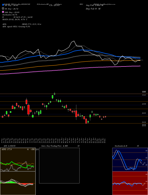 Bilibili Inc. BILI Support Resistance charts Bilibili Inc. BILI NASDAQ