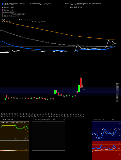 BIND Therapeutics, Inc. BIND Support Resistance charts BIND Therapeutics, Inc. BIND NASDAQ