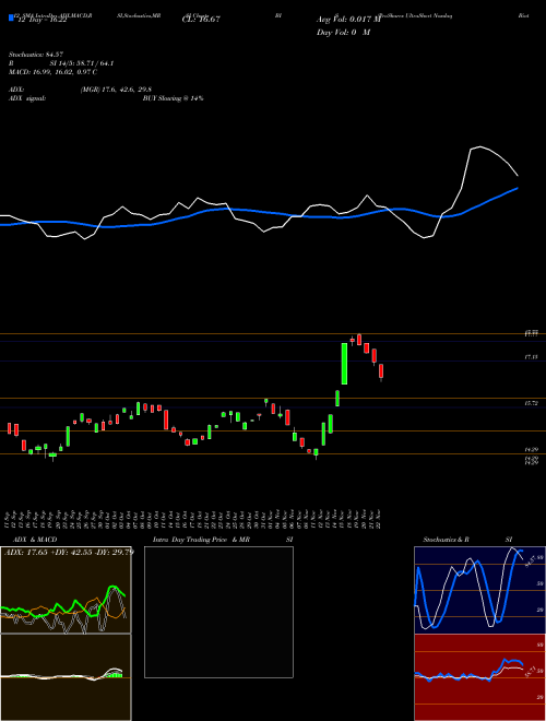 Chart Proshares Ultrashort (BIS)  Technical (Analysis) Reports Proshares Ultrashort [