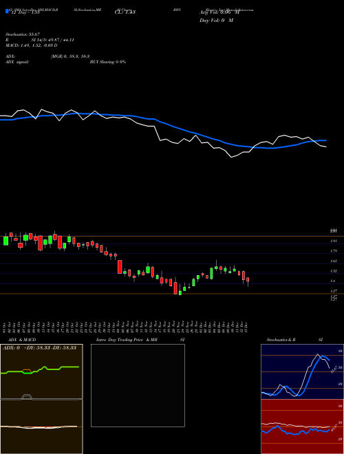 Chart Biovie Inc (BIVI)  Technical (Analysis) Reports Biovie Inc [