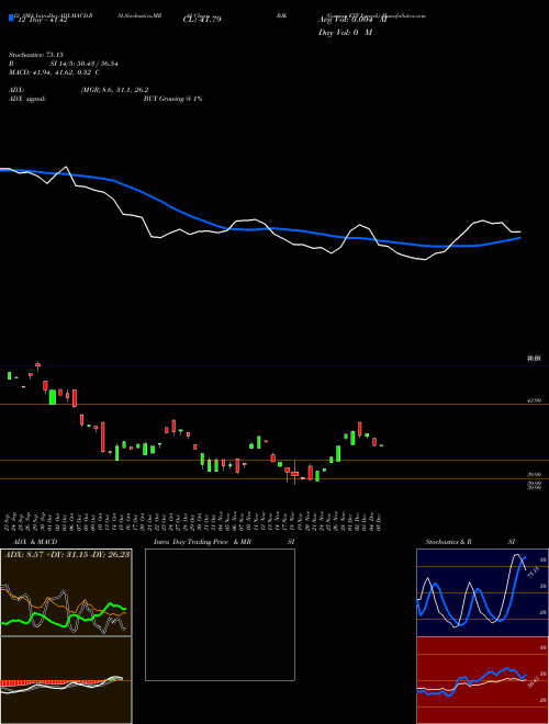 Chart Gaming Etf (BJK)  Technical (Analysis) Reports Gaming Etf [