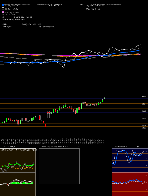 BJ's Restaurants, Inc. BJRI Support Resistance charts BJ's Restaurants, Inc. BJRI NASDAQ