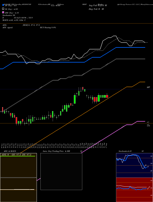 Blueknight Energy Partners L.P., L.L.C. BKEP Support Resistance charts Blueknight Energy Partners L.P., L.L.C. BKEP NASDAQ