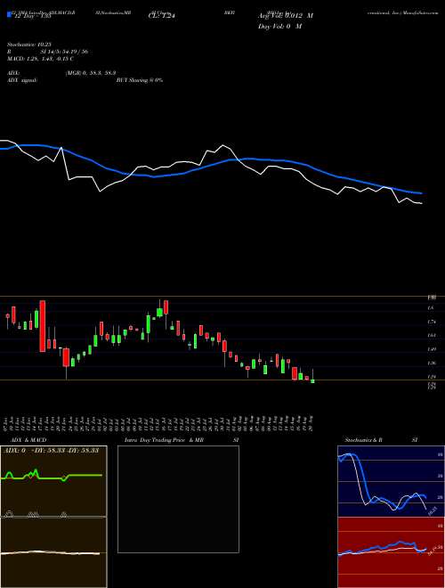 Chart Bio Key (BKYI)  Technical (Analysis) Reports Bio Key [