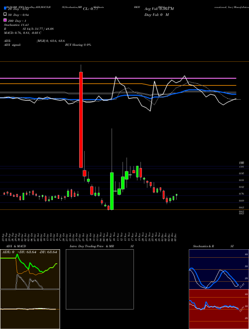 BIO-key International, Inc. BKYI Support Resistance charts BIO-key International, Inc. BKYI NASDAQ