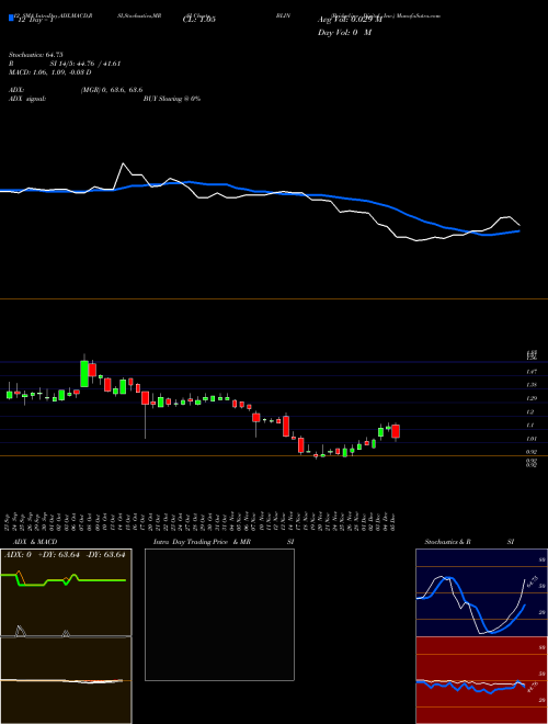 Chart Bridgeline Digital (BLIN)  Technical (Analysis) Reports Bridgeline Digital [