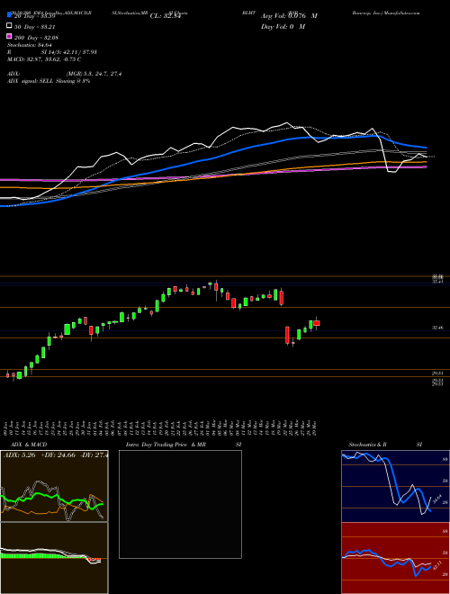 BSB Bancorp, Inc. BLMT Support Resistance charts BSB Bancorp, Inc. BLMT NASDAQ