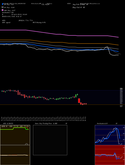 BioLineRx Ltd. BLRX Support Resistance charts BioLineRx Ltd. BLRX NASDAQ