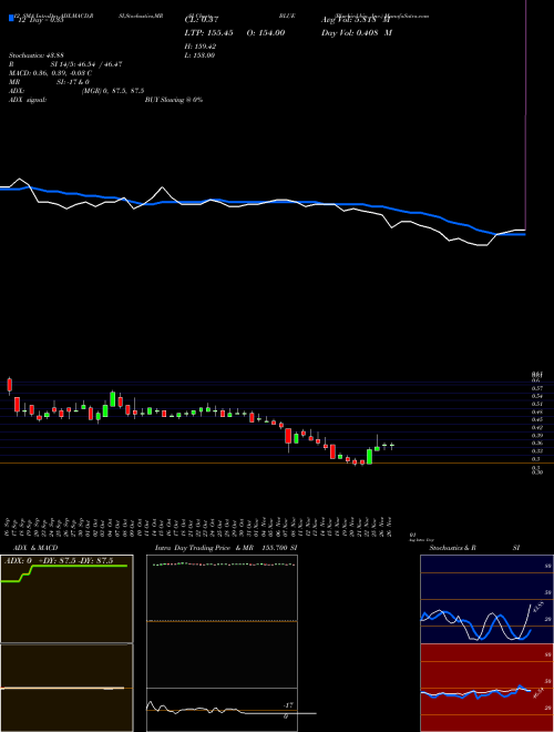 Chart Bluebird Bio (BLUE)  Technical (Analysis) Reports Bluebird Bio [