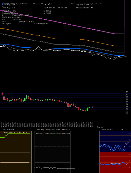 Bluebird Bio, Inc. BLUE Support Resistance charts Bluebird Bio, Inc. BLUE NASDAQ