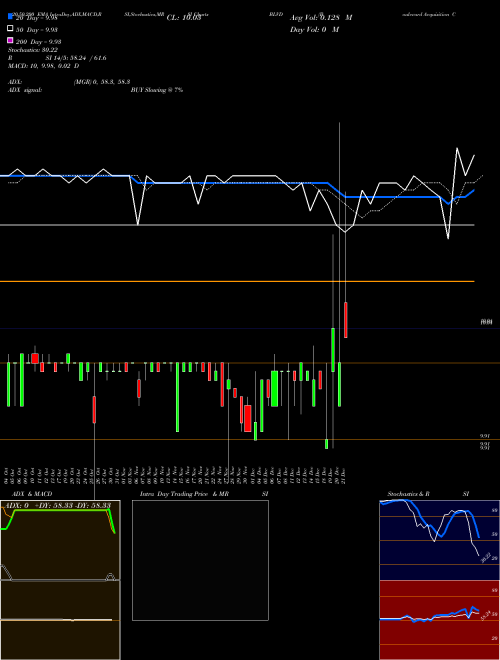 Boulevard Acquisition Corp. BLVD Support Resistance charts Boulevard Acquisition Corp. BLVD NASDAQ