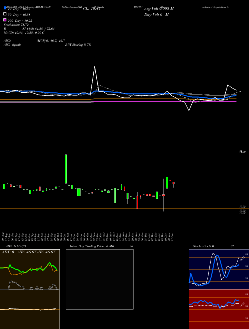 Boulevard Acquisition Corp. BLVDU Support Resistance charts Boulevard Acquisition Corp. BLVDU NASDAQ