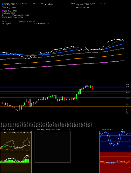 BMC Stock Holdings, Inc. BMCH Support Resistance charts BMC Stock Holdings, Inc. BMCH NASDAQ