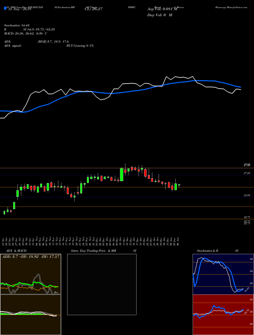 Chart Bank Marin (BMRC)  Technical (Analysis) Reports Bank Marin [