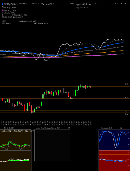 Bank Of Marin Bancorp BMRC Support Resistance charts Bank Of Marin Bancorp BMRC NASDAQ