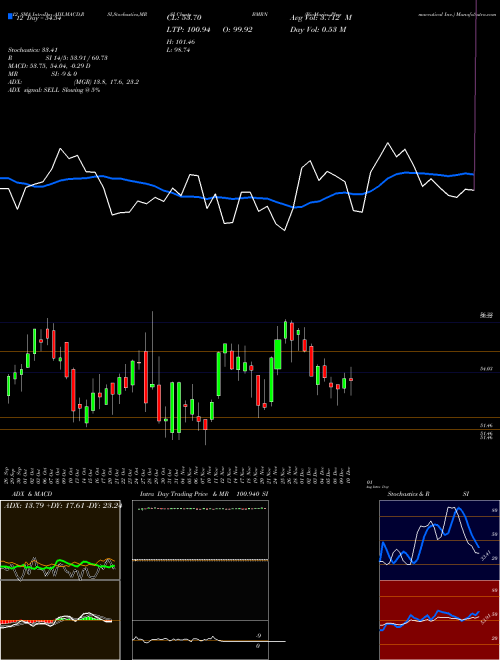 Chart Biomarin Pharmaceutical (BMRN)  Technical (Analysis) Reports Biomarin Pharmaceutical [