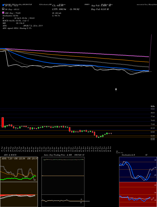 BioMarin Pharmaceutical Inc. BMRN Support Resistance charts BioMarin Pharmaceutical Inc. BMRN NASDAQ