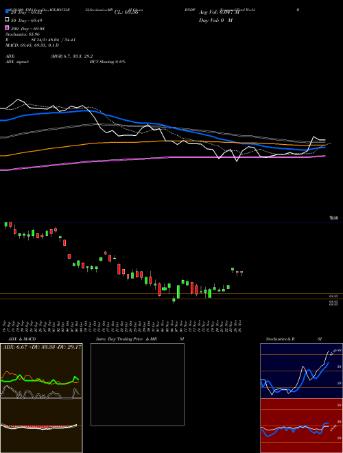 Vanguard Total World Bond ETF BNDW Support Resistance charts Vanguard Total World Bond ETF BNDW NASDAQ