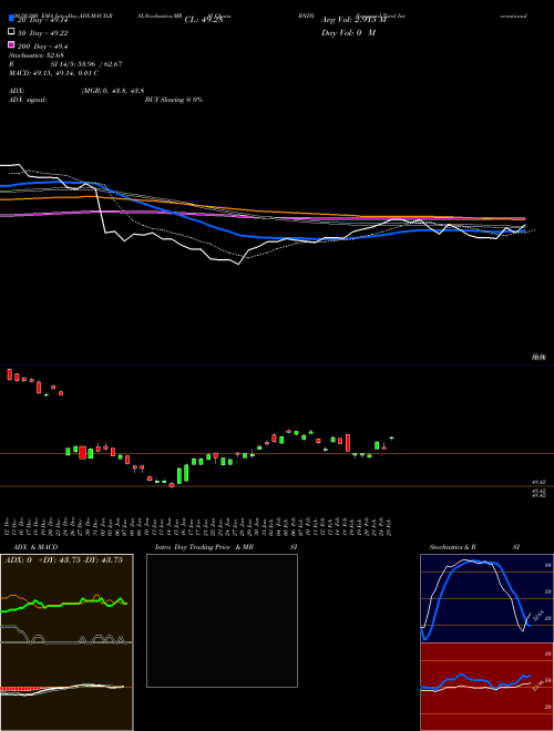 Vanguard Total International Bond ETF BNDX Support Resistance charts Vanguard Total International Bond ETF BNDX NASDAQ