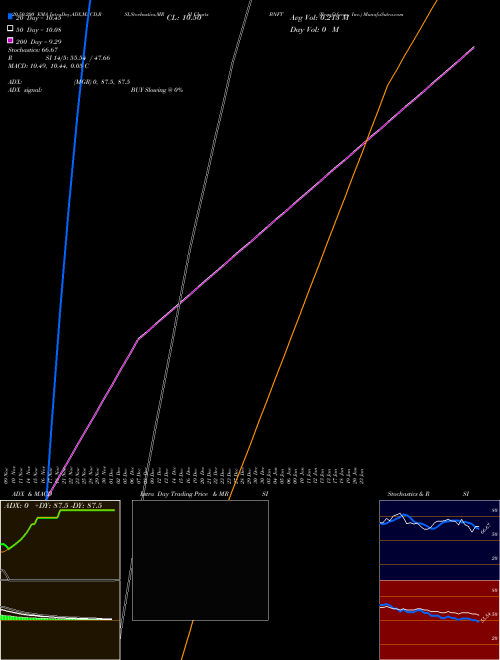 Benefitfocus, Inc. BNFT Support Resistance charts Benefitfocus, Inc. BNFT NASDAQ