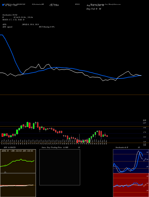 Chart Bionano Genomics (BNGO)  Technical (Analysis) Reports Bionano Genomics [