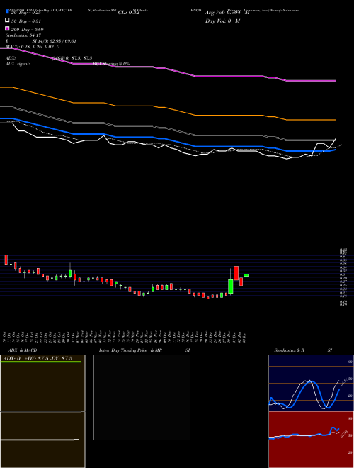 Bionano Genomics, Inc. BNGO Support Resistance charts Bionano Genomics, Inc. BNGO NASDAQ