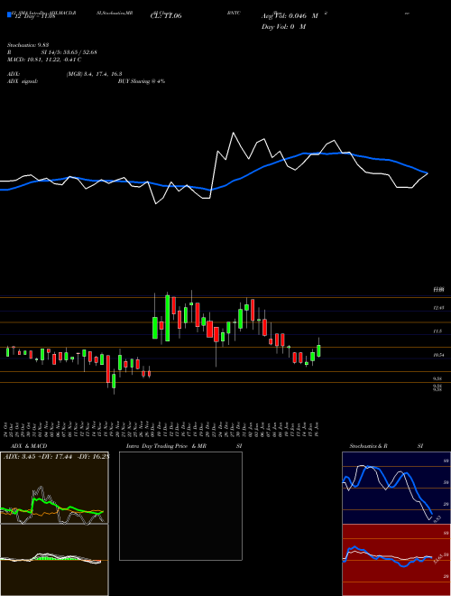 Chart Benitec Biopharma (BNTC)  Technical (Analysis) Reports Benitec Biopharma [