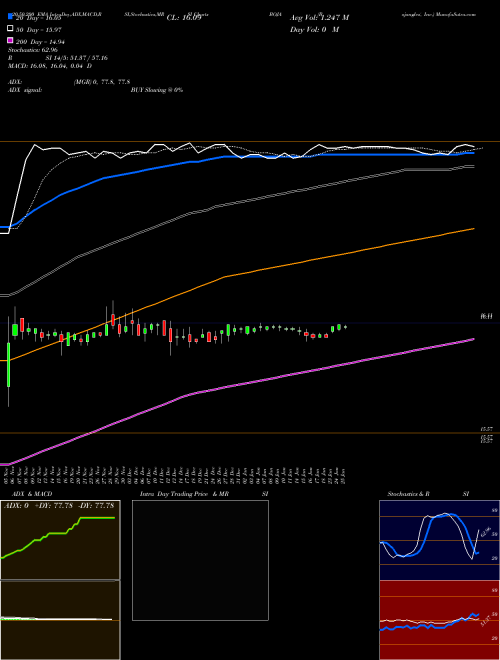 Bojangles', Inc. BOJA Support Resistance charts Bojangles', Inc. BOJA NASDAQ