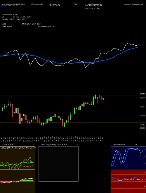Chart Bok Financial (BOKF)  Technical (Analysis) Reports Bok Financial [