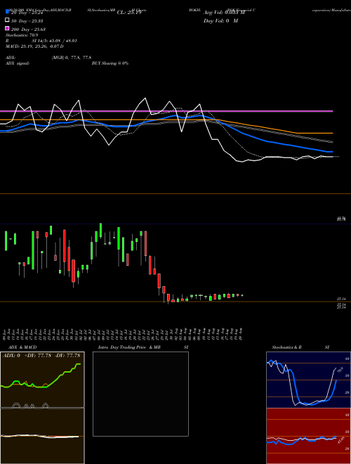 BOK Financial Corporation BOKFL Support Resistance charts BOK Financial Corporation BOKFL NASDAQ