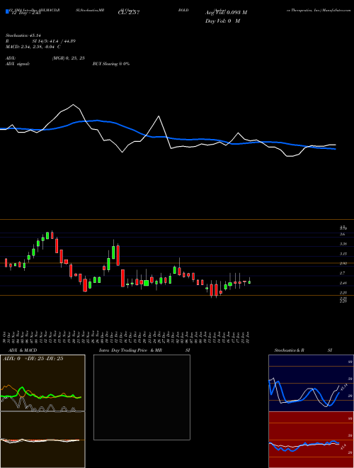 Chart Audentes Therapeutics (BOLD)  Technical (Analysis) Reports Audentes Therapeutics [