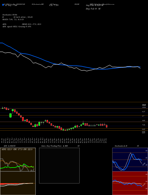 Chart Dmc Global (BOOM)  Technical (Analysis) Reports Dmc Global [