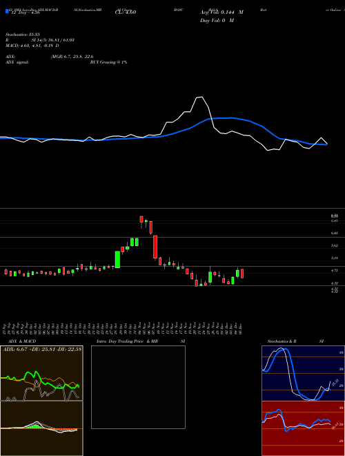 Chart B O (BOSC)  Technical (Analysis) Reports B O [
