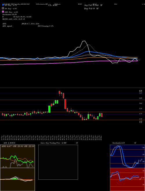 B.O.S. Better Online Solutions BOSC Support Resistance charts B.O.S. Better Online Solutions BOSC NASDAQ