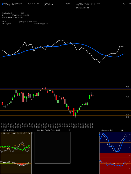 Chart Global X (BOTZ)  Technical (Analysis) Reports Global X [