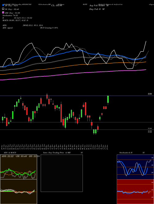 Global X Robotics & Artificial Intelligence ETF BOTZ Support Resistance charts Global X Robotics & Artificial Intelligence ETF BOTZ NASDAQ