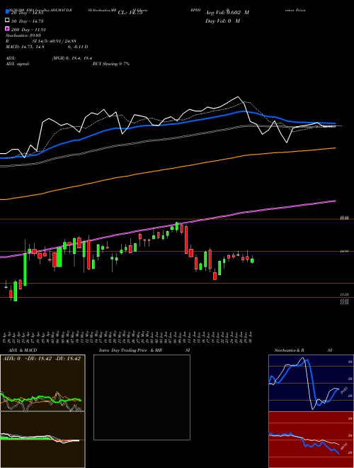 Boston Private Financial Holdings, Inc. BPFH Support Resistance charts Boston Private Financial Holdings, Inc. BPFH NASDAQ