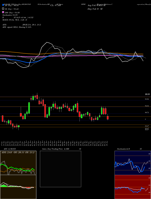 Blueprint Medicines Corporation BPMC Support Resistance charts Blueprint Medicines Corporation BPMC NASDAQ