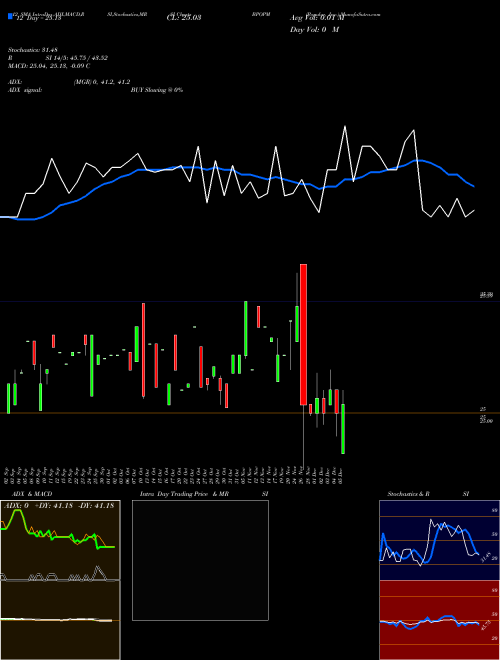 Chart Popular Inc (BPOPM)  Technical (Analysis) Reports Popular Inc [